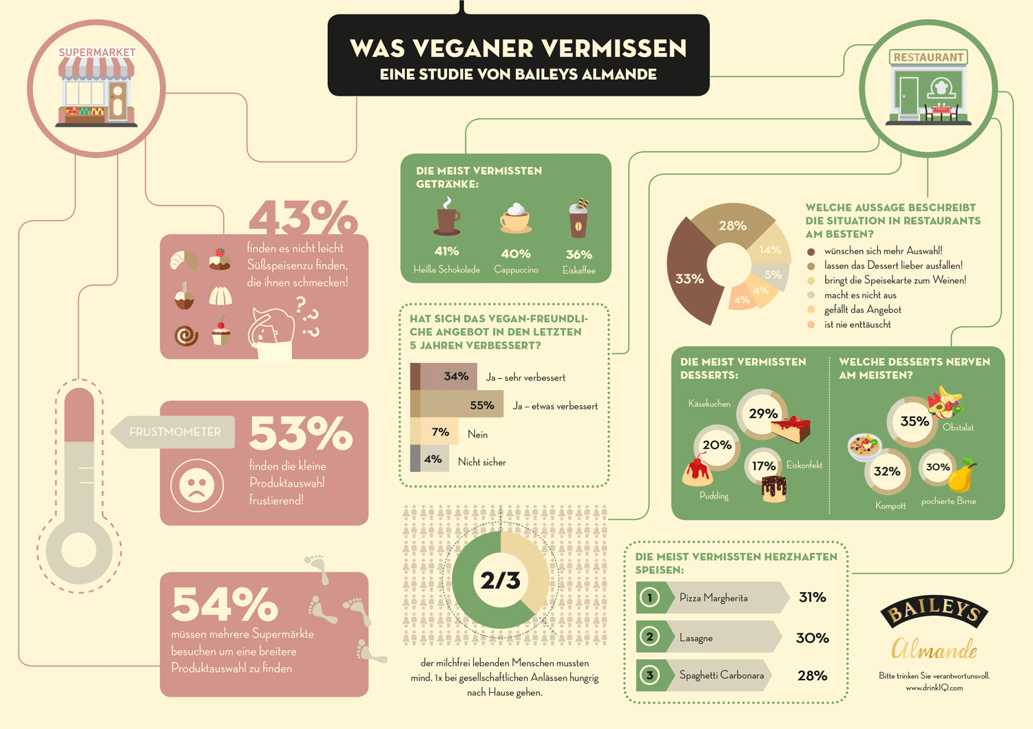 infographic Baileys